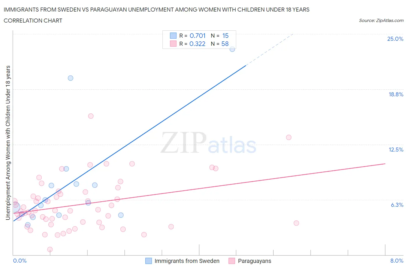 Immigrants from Sweden vs Paraguayan Unemployment Among Women with Children Under 18 years