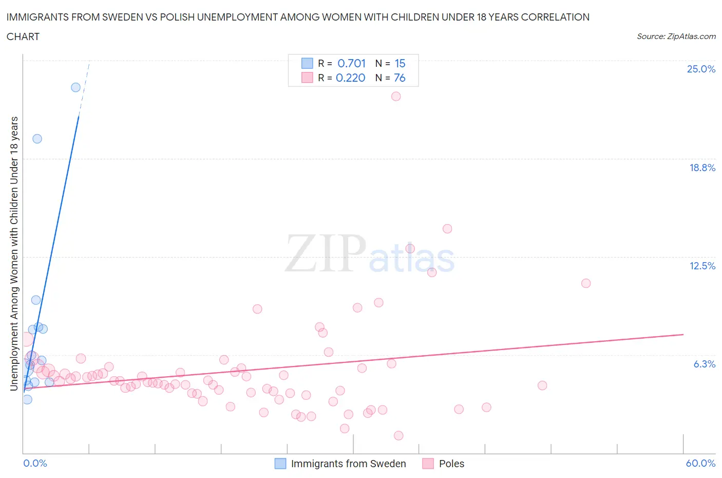 Immigrants from Sweden vs Polish Unemployment Among Women with Children Under 18 years