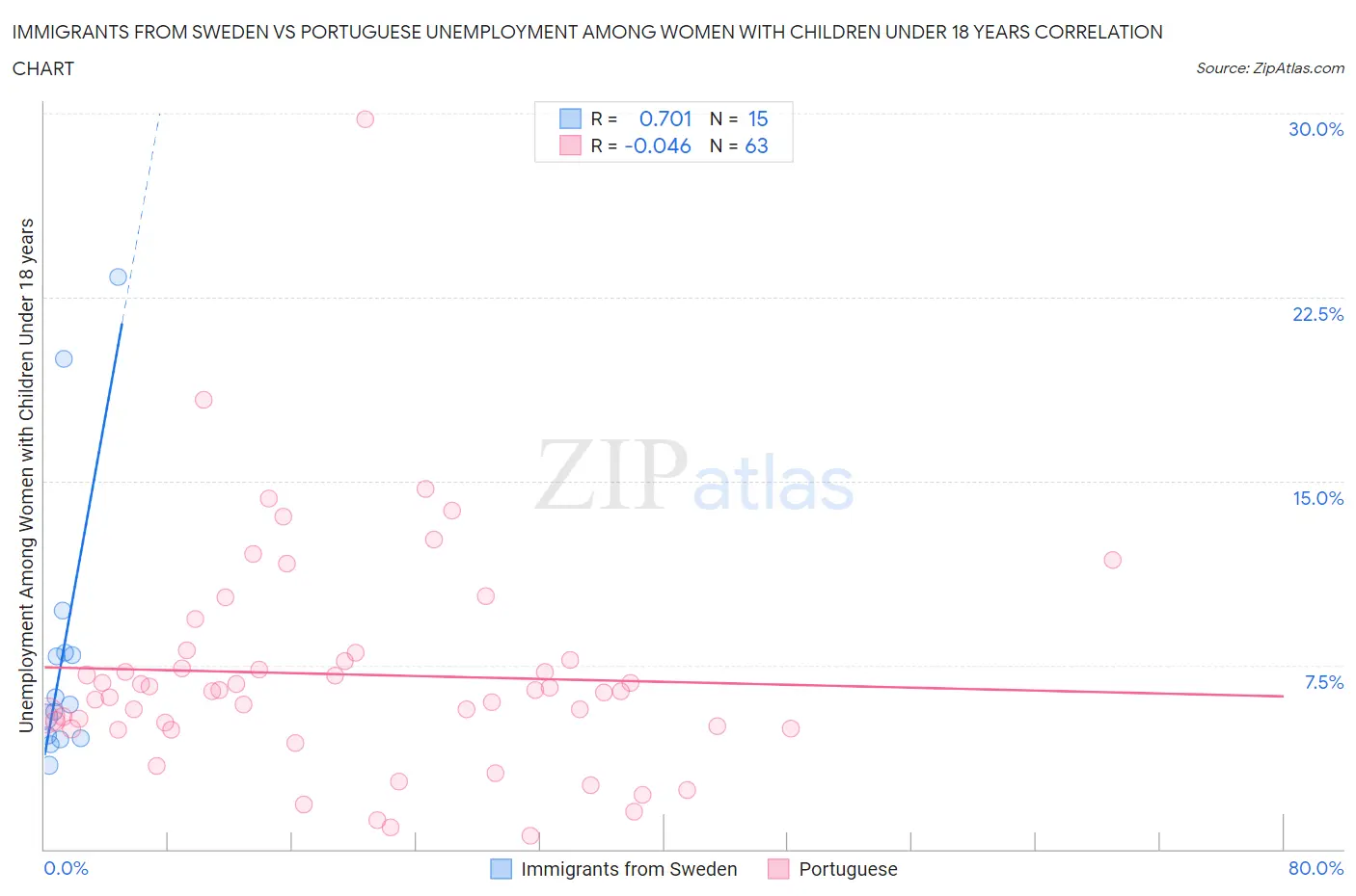 Immigrants from Sweden vs Portuguese Unemployment Among Women with Children Under 18 years