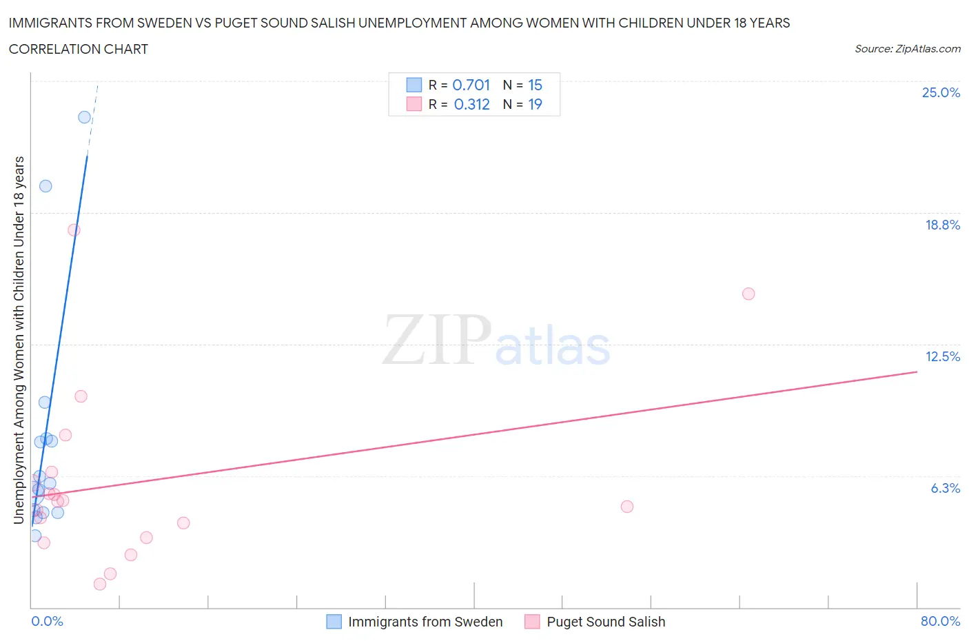 Immigrants from Sweden vs Puget Sound Salish Unemployment Among Women with Children Under 18 years