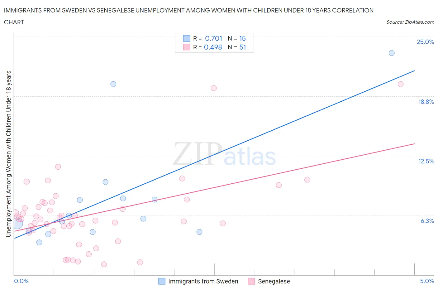Immigrants from Sweden vs Senegalese Unemployment Among Women with Children Under 18 years