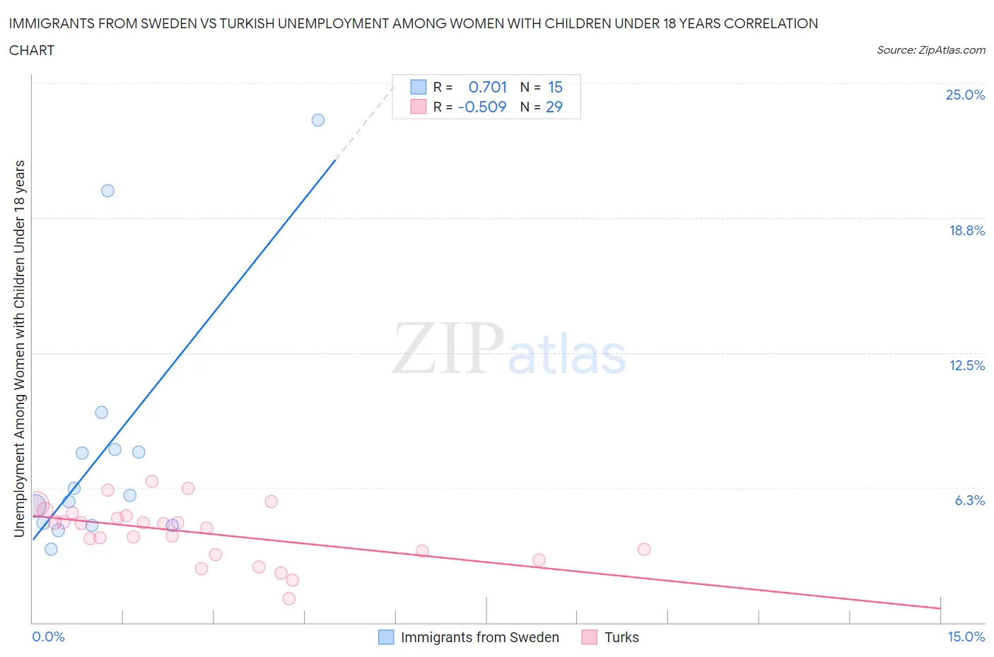 Immigrants from Sweden vs Turkish Unemployment Among Women with Children Under 18 years