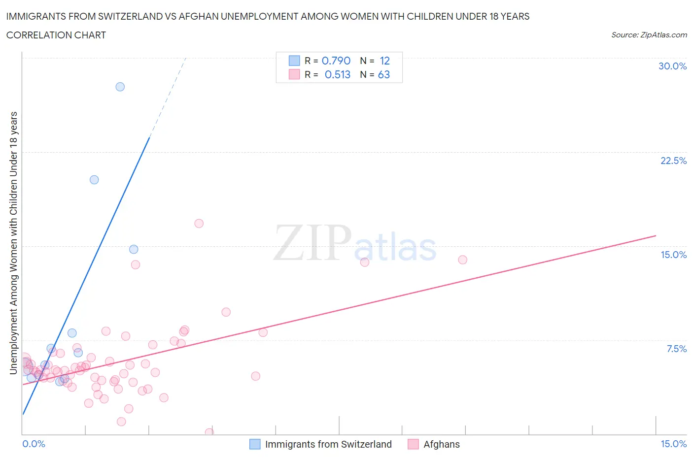 Immigrants from Switzerland vs Afghan Unemployment Among Women with Children Under 18 years