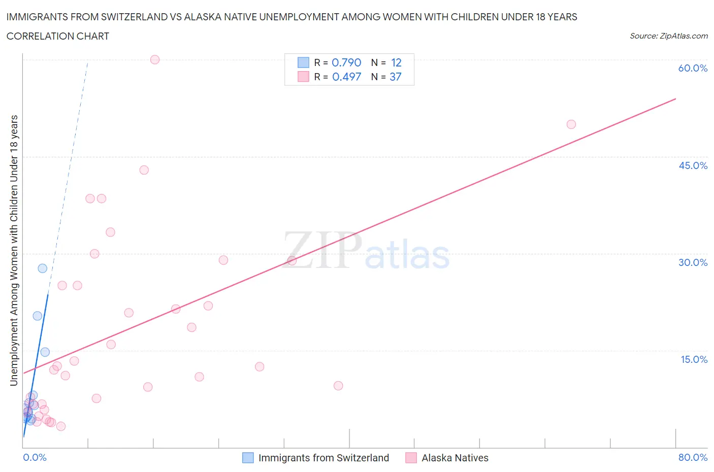 Immigrants from Switzerland vs Alaska Native Unemployment Among Women with Children Under 18 years