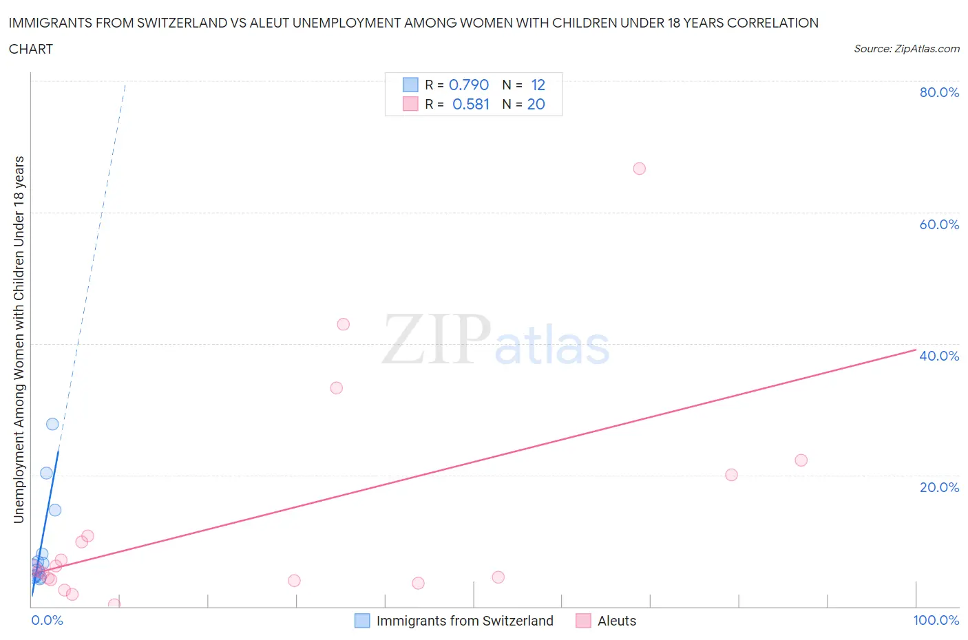 Immigrants from Switzerland vs Aleut Unemployment Among Women with Children Under 18 years
