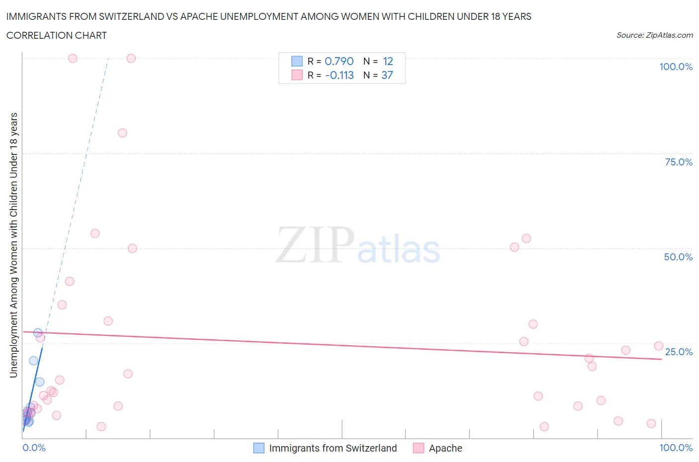 Immigrants from Switzerland vs Apache Unemployment Among Women with Children Under 18 years