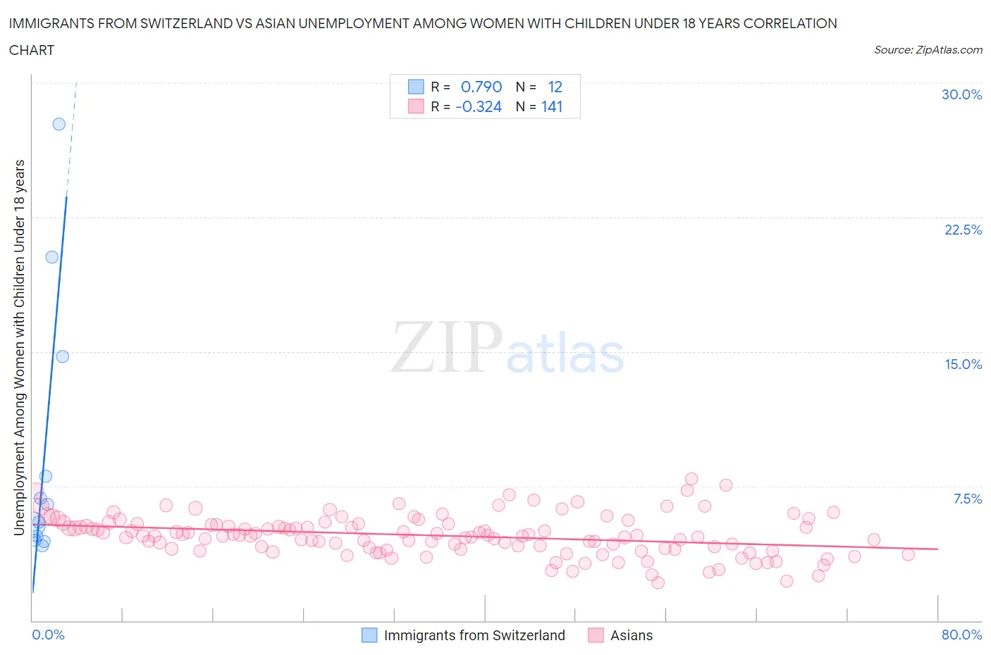 Immigrants from Switzerland vs Asian Unemployment Among Women with Children Under 18 years