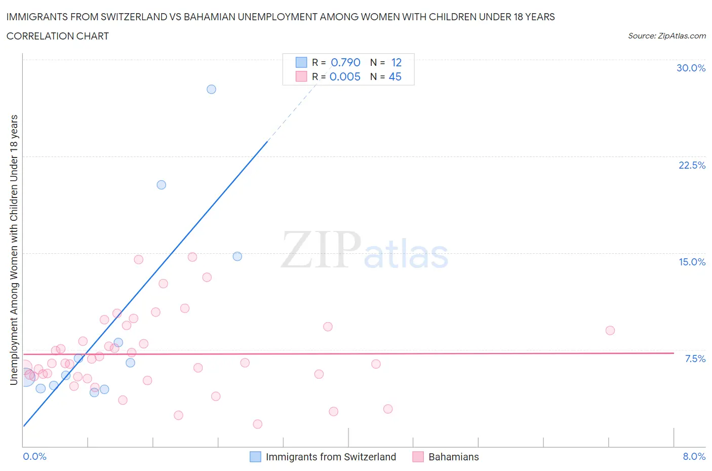 Immigrants from Switzerland vs Bahamian Unemployment Among Women with Children Under 18 years