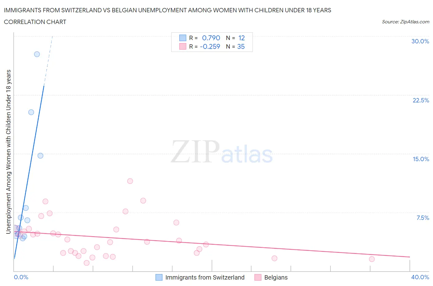 Immigrants from Switzerland vs Belgian Unemployment Among Women with Children Under 18 years