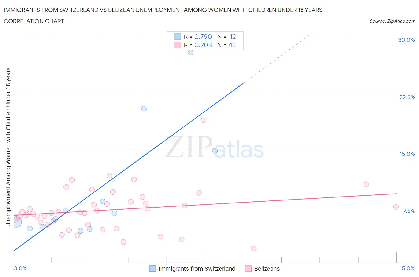 Immigrants from Switzerland vs Belizean Unemployment Among Women with Children Under 18 years