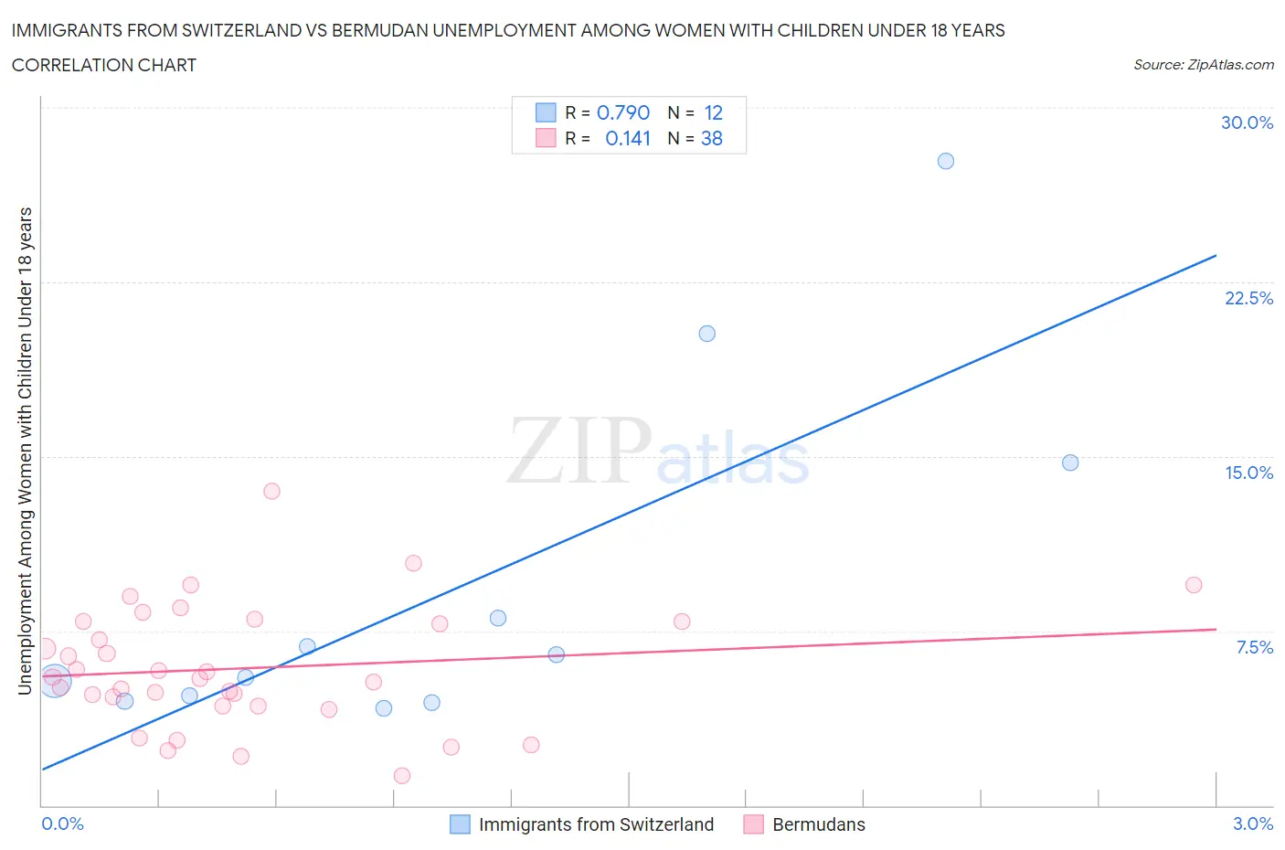 Immigrants from Switzerland vs Bermudan Unemployment Among Women with Children Under 18 years