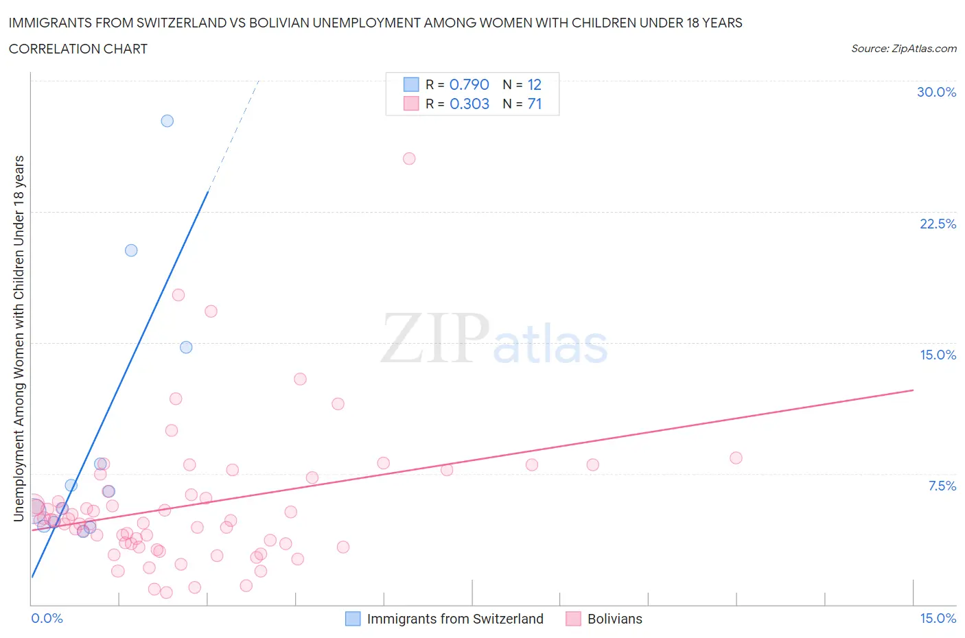 Immigrants from Switzerland vs Bolivian Unemployment Among Women with Children Under 18 years