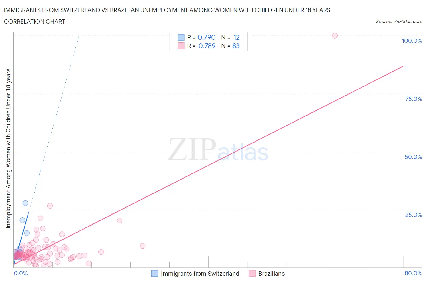 Immigrants from Switzerland vs Brazilian Unemployment Among Women with Children Under 18 years