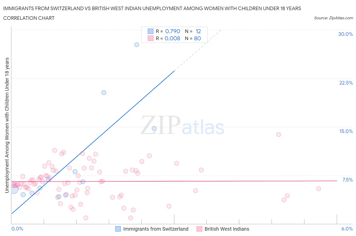 Immigrants from Switzerland vs British West Indian Unemployment Among Women with Children Under 18 years