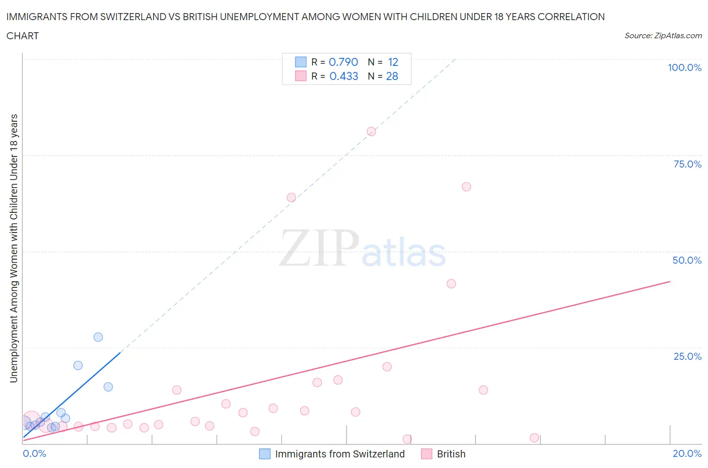 Immigrants from Switzerland vs British Unemployment Among Women with Children Under 18 years