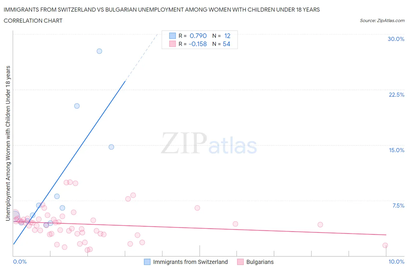 Immigrants from Switzerland vs Bulgarian Unemployment Among Women with Children Under 18 years