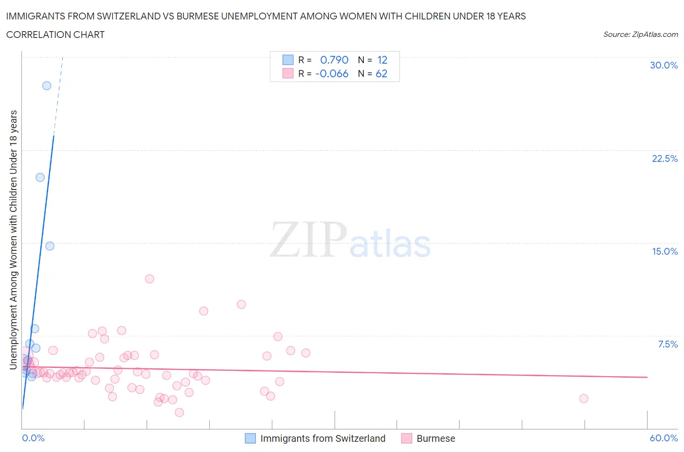 Immigrants from Switzerland vs Burmese Unemployment Among Women with Children Under 18 years