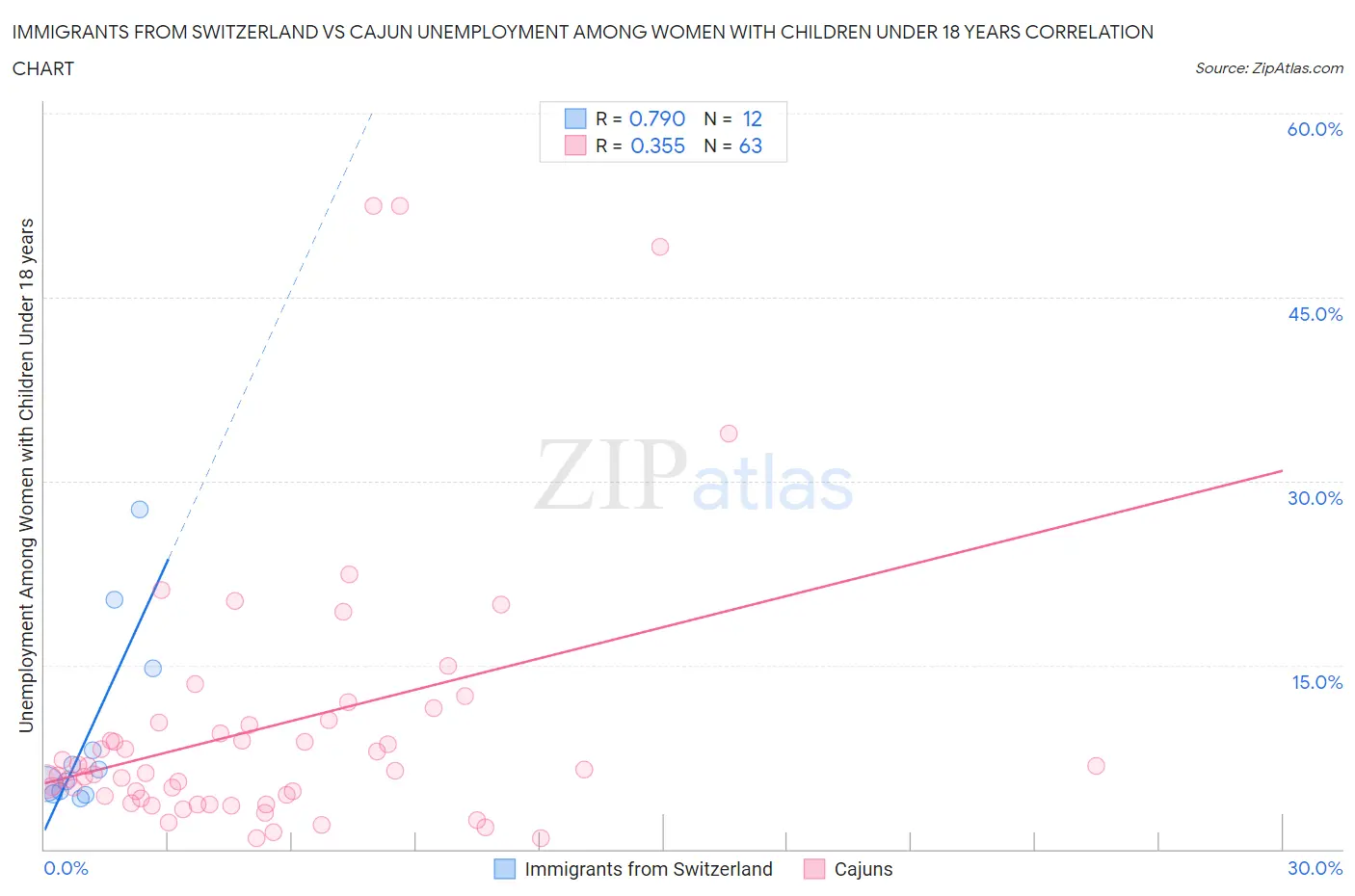 Immigrants from Switzerland vs Cajun Unemployment Among Women with Children Under 18 years