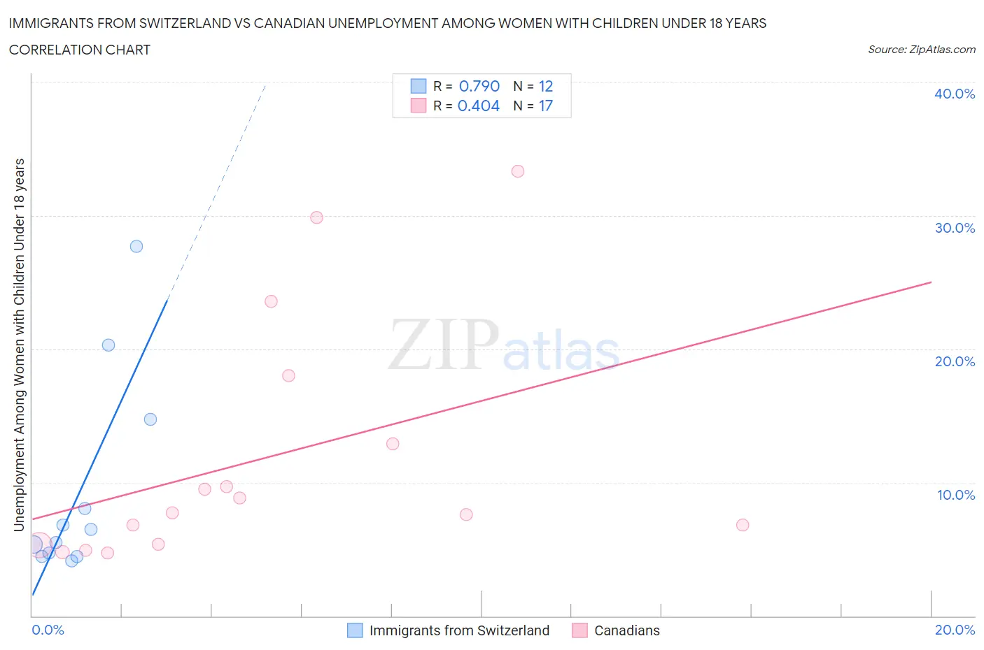 Immigrants from Switzerland vs Canadian Unemployment Among Women with Children Under 18 years