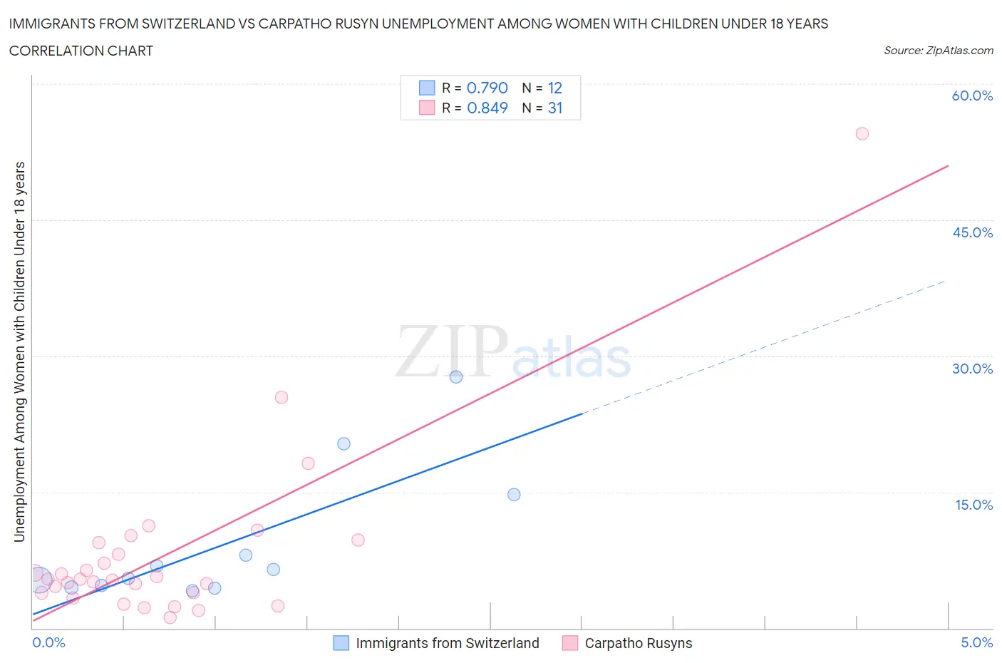 Immigrants from Switzerland vs Carpatho Rusyn Unemployment Among Women with Children Under 18 years