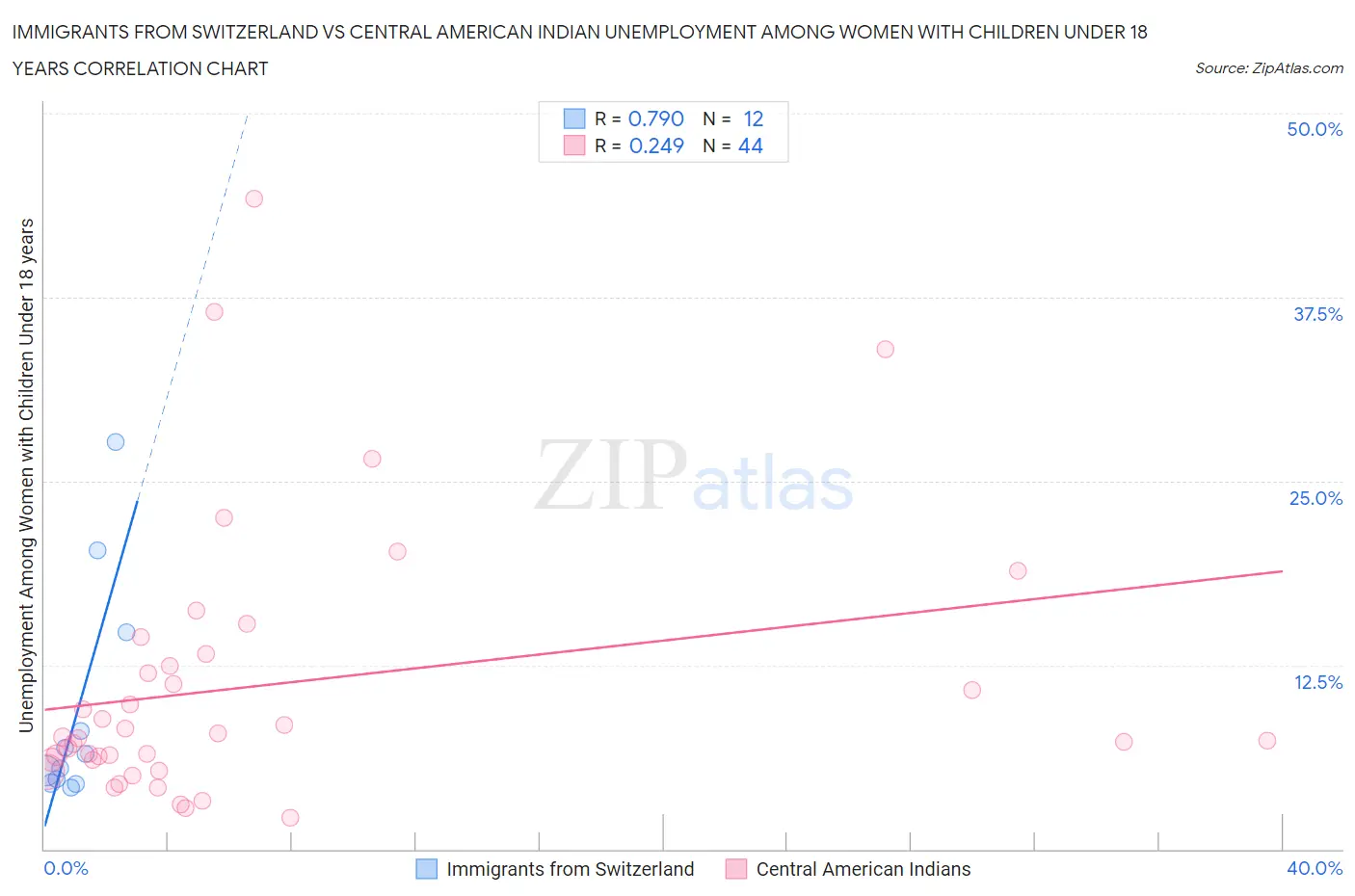Immigrants from Switzerland vs Central American Indian Unemployment Among Women with Children Under 18 years