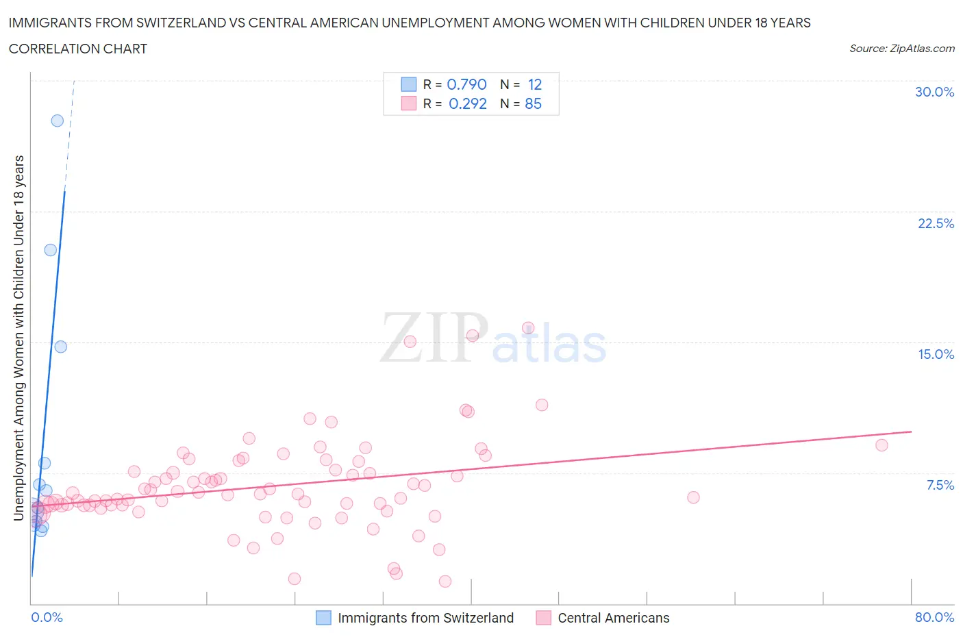 Immigrants from Switzerland vs Central American Unemployment Among Women with Children Under 18 years