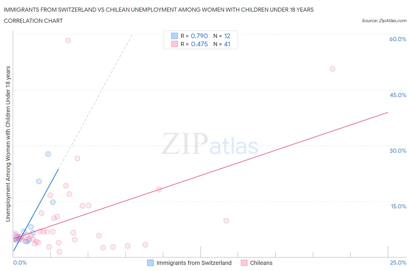 Immigrants from Switzerland vs Chilean Unemployment Among Women with Children Under 18 years