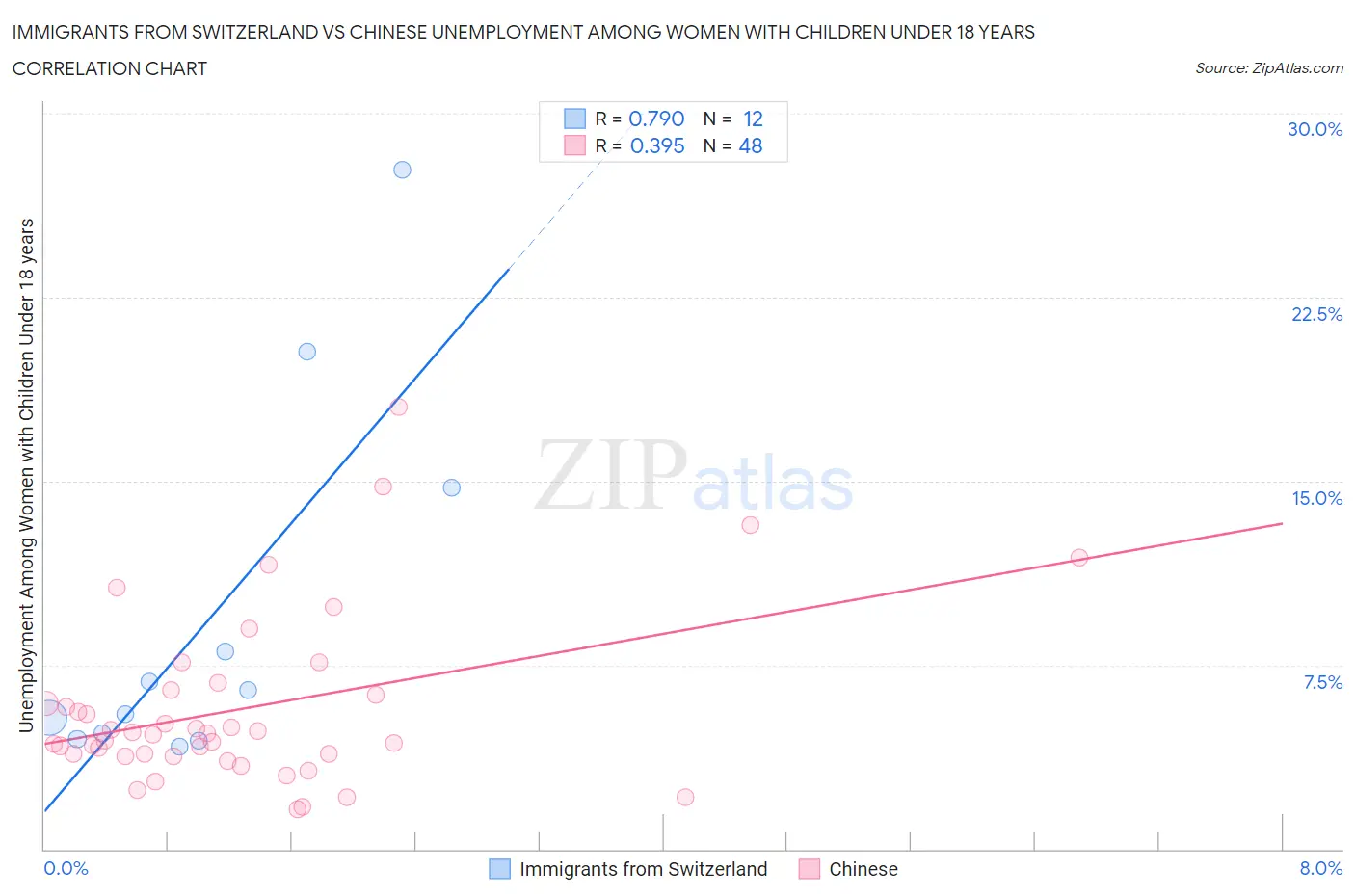 Immigrants from Switzerland vs Chinese Unemployment Among Women with Children Under 18 years