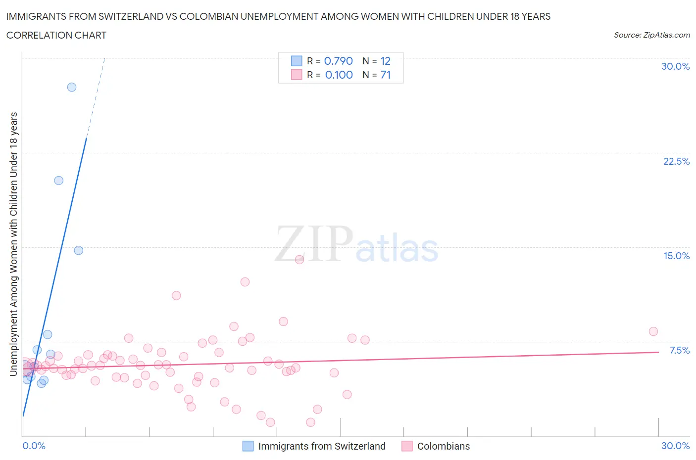 Immigrants from Switzerland vs Colombian Unemployment Among Women with Children Under 18 years