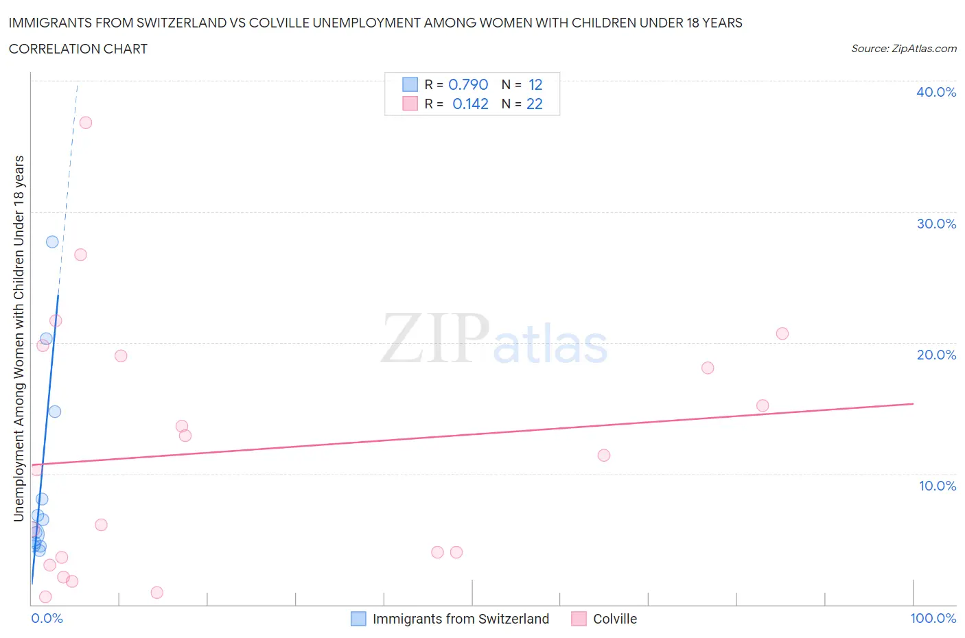 Immigrants from Switzerland vs Colville Unemployment Among Women with Children Under 18 years