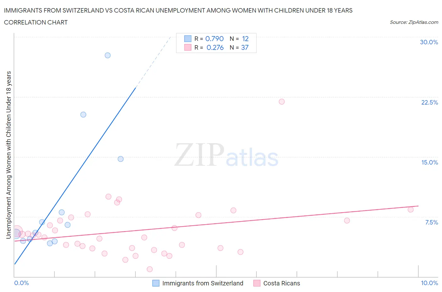 Immigrants from Switzerland vs Costa Rican Unemployment Among Women with Children Under 18 years
