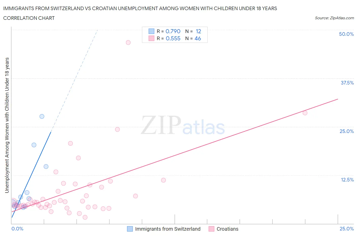 Immigrants from Switzerland vs Croatian Unemployment Among Women with Children Under 18 years