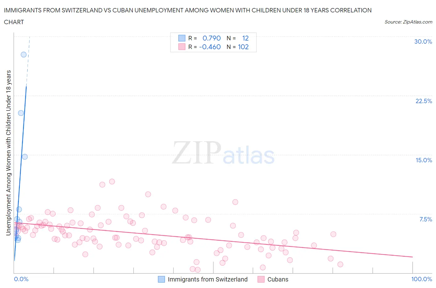 Immigrants from Switzerland vs Cuban Unemployment Among Women with Children Under 18 years