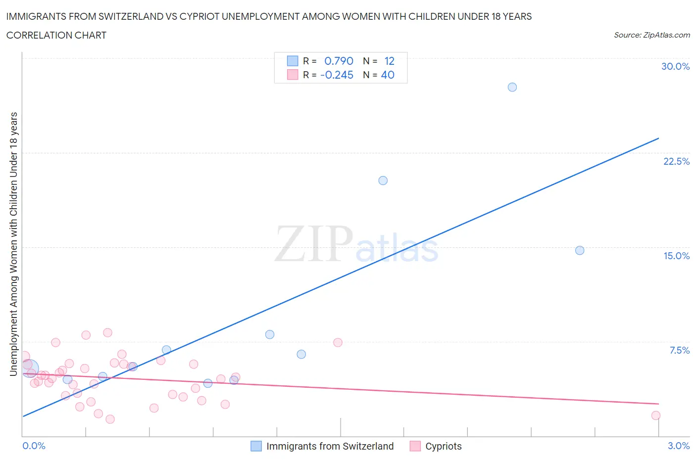 Immigrants from Switzerland vs Cypriot Unemployment Among Women with Children Under 18 years