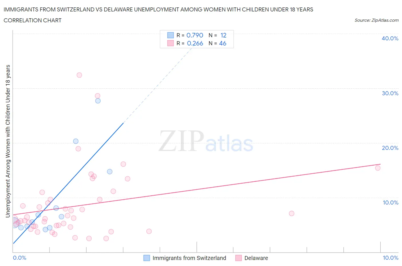 Immigrants from Switzerland vs Delaware Unemployment Among Women with Children Under 18 years