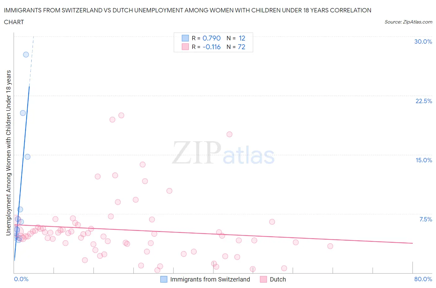 Immigrants from Switzerland vs Dutch Unemployment Among Women with Children Under 18 years