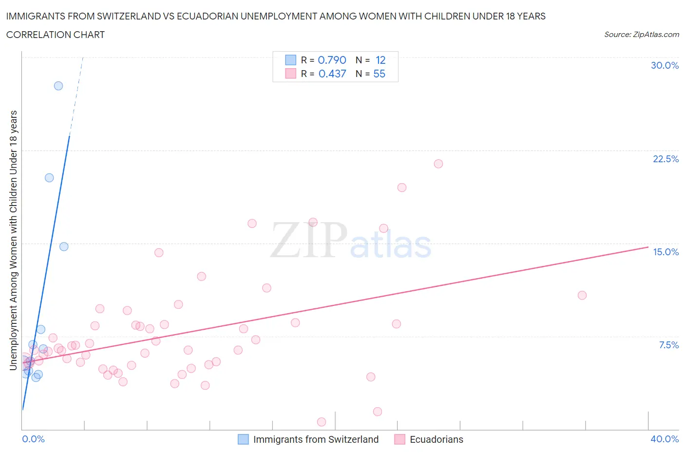 Immigrants from Switzerland vs Ecuadorian Unemployment Among Women with Children Under 18 years