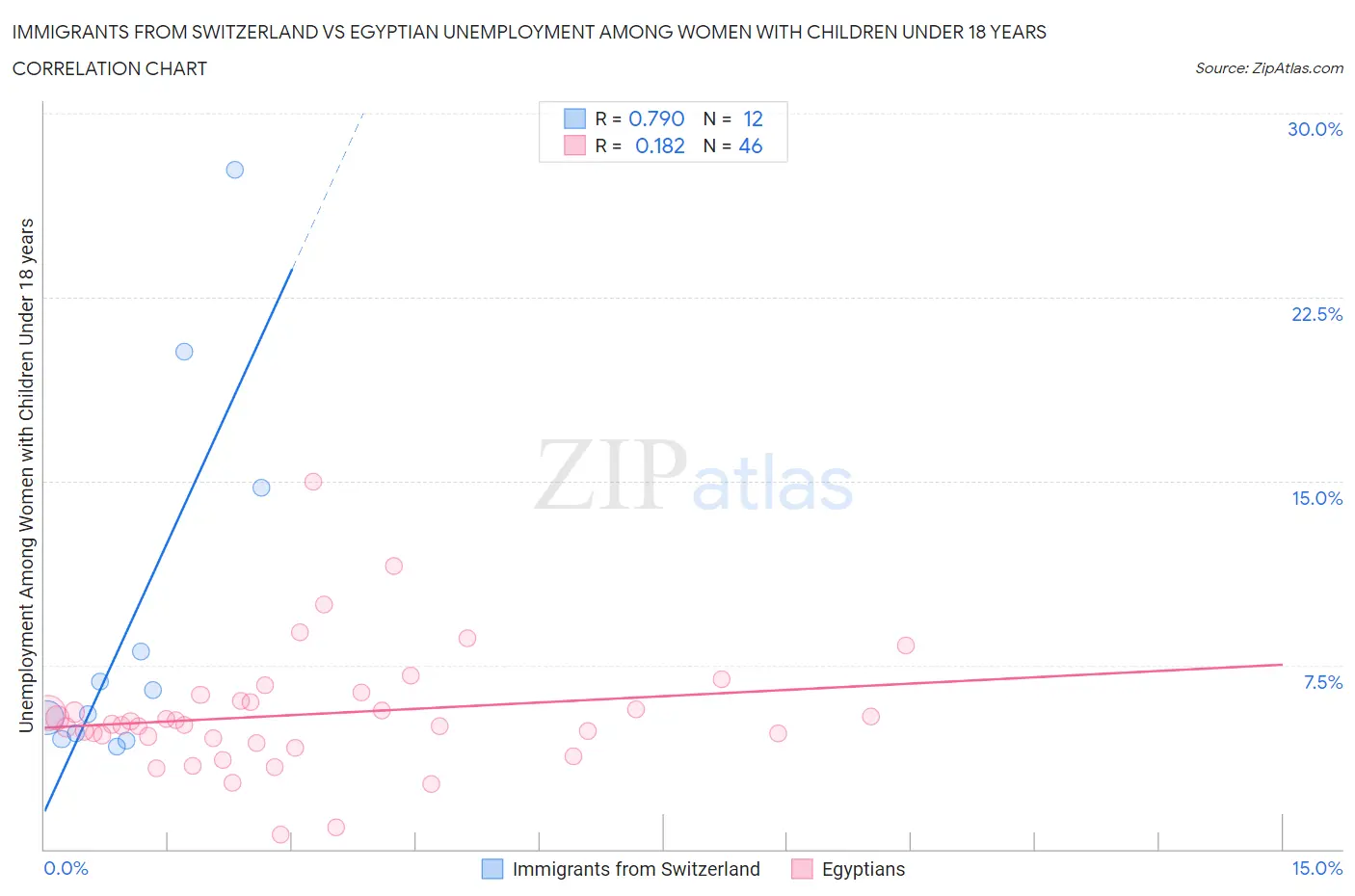 Immigrants from Switzerland vs Egyptian Unemployment Among Women with Children Under 18 years