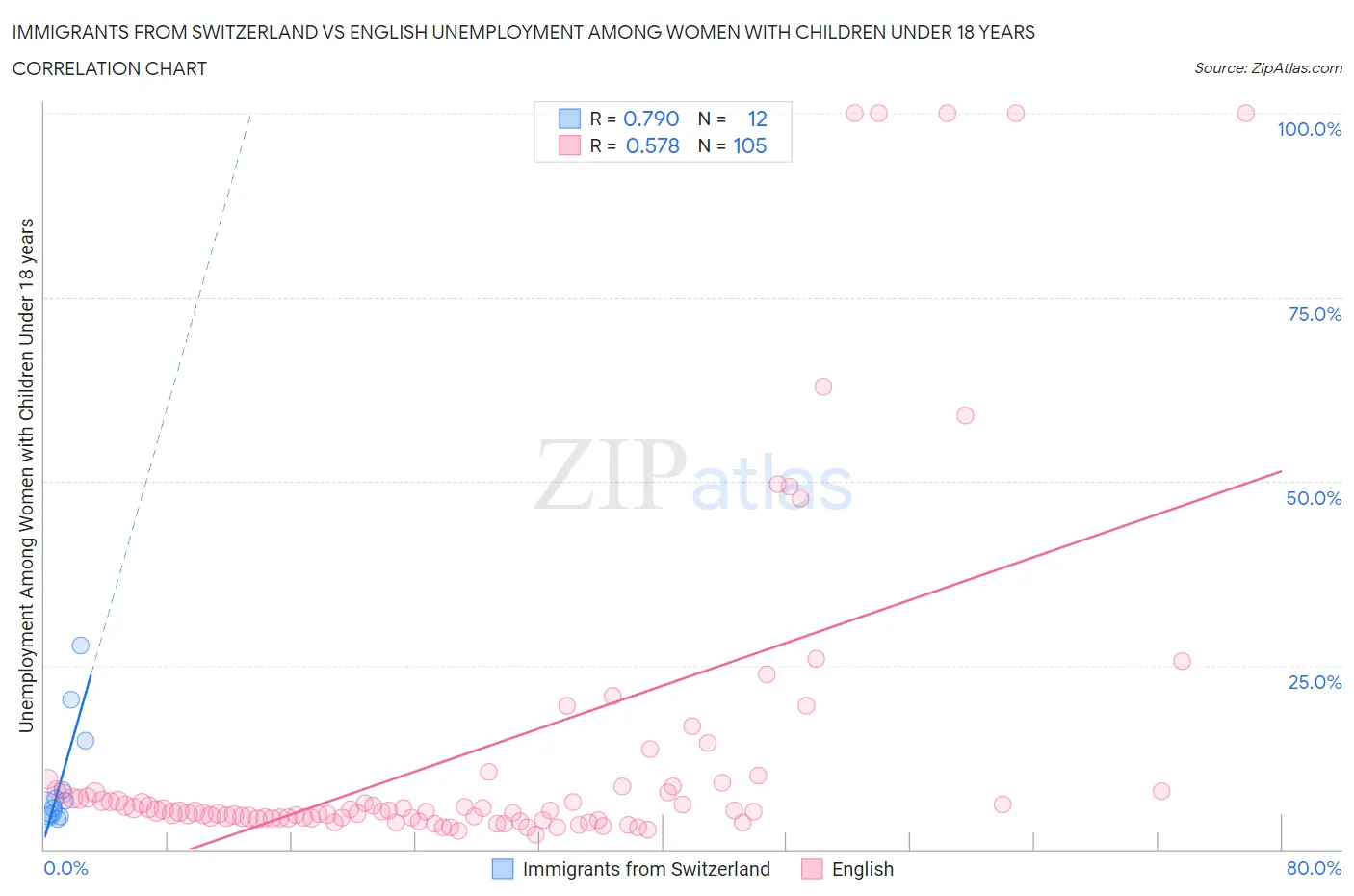 Immigrants from Switzerland vs English Unemployment Among Women with Children Under 18 years