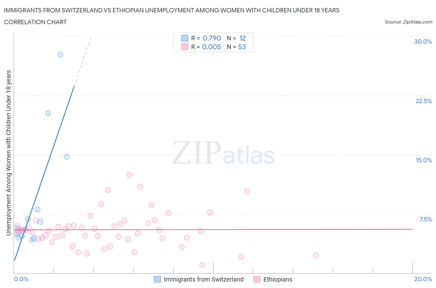 Immigrants from Switzerland vs Ethiopian Unemployment Among Women with Children Under 18 years