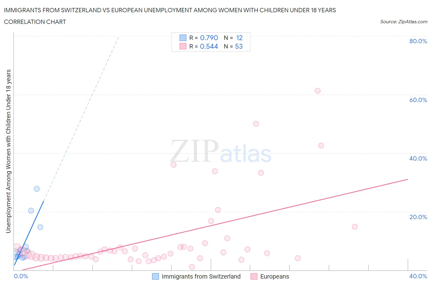 Immigrants from Switzerland vs European Unemployment Among Women with Children Under 18 years