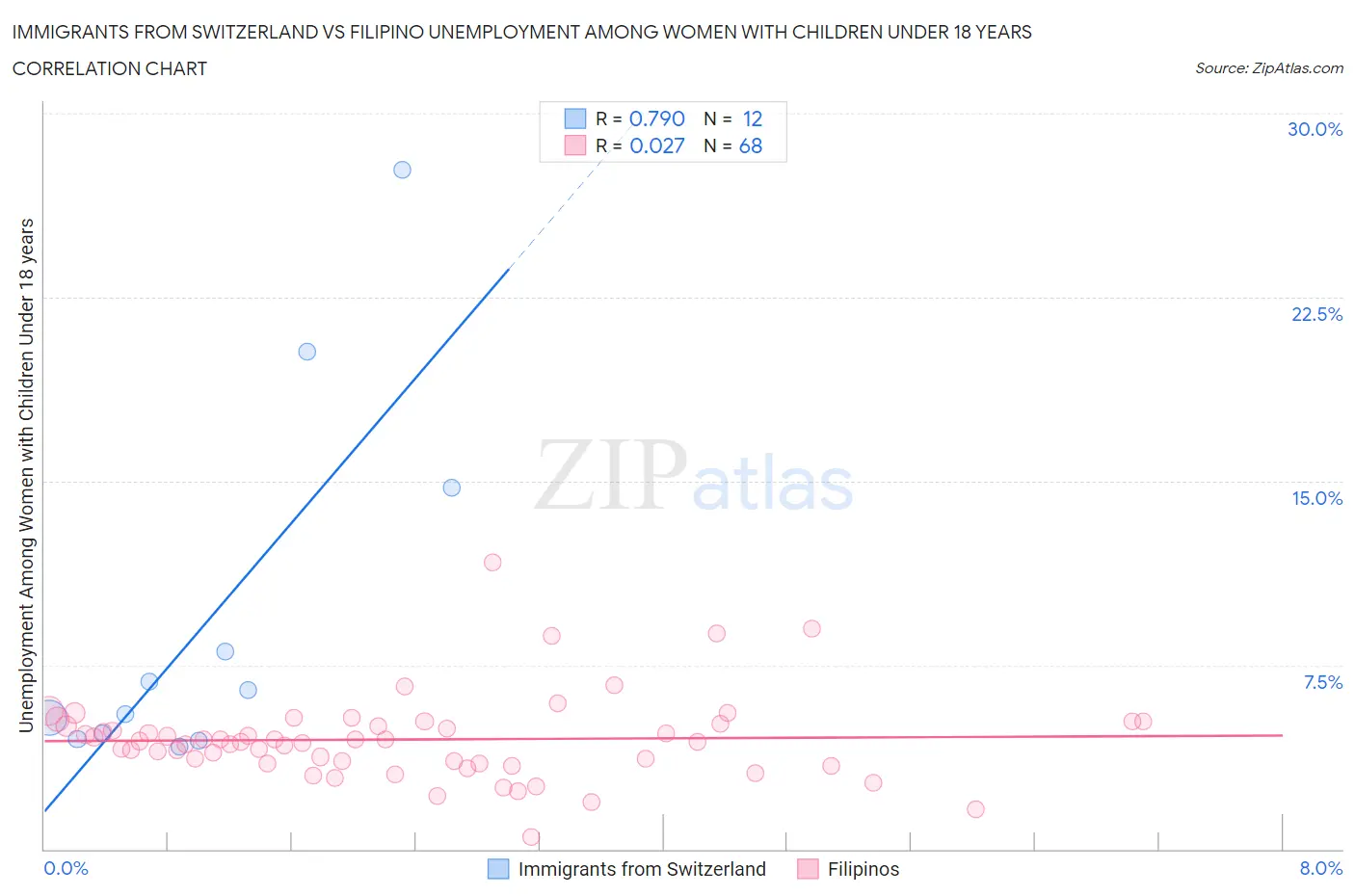 Immigrants from Switzerland vs Filipino Unemployment Among Women with Children Under 18 years