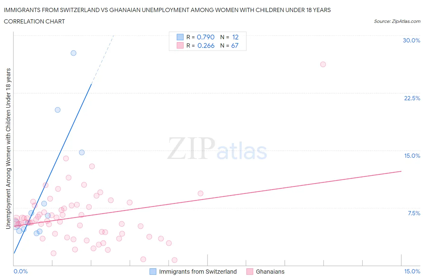 Immigrants from Switzerland vs Ghanaian Unemployment Among Women with Children Under 18 years