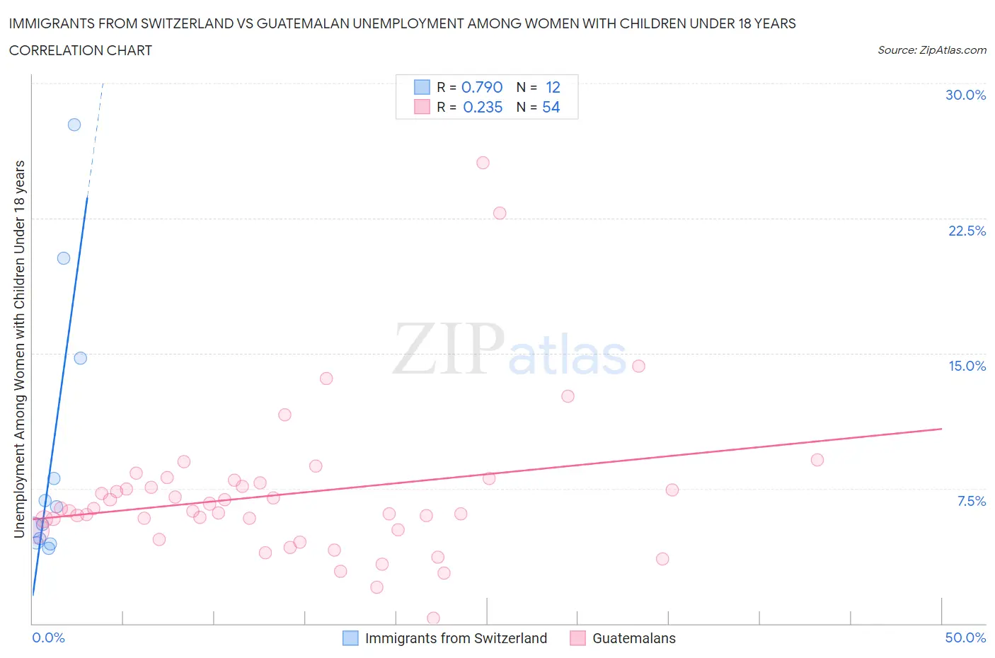Immigrants from Switzerland vs Guatemalan Unemployment Among Women with Children Under 18 years