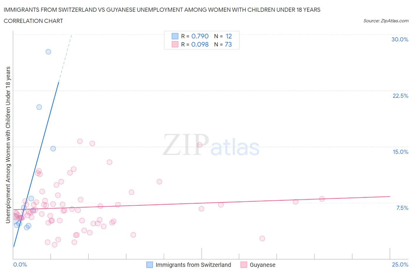 Immigrants from Switzerland vs Guyanese Unemployment Among Women with Children Under 18 years
