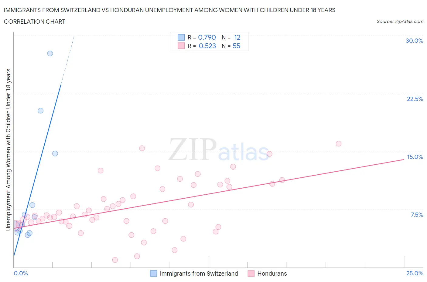 Immigrants from Switzerland vs Honduran Unemployment Among Women with Children Under 18 years