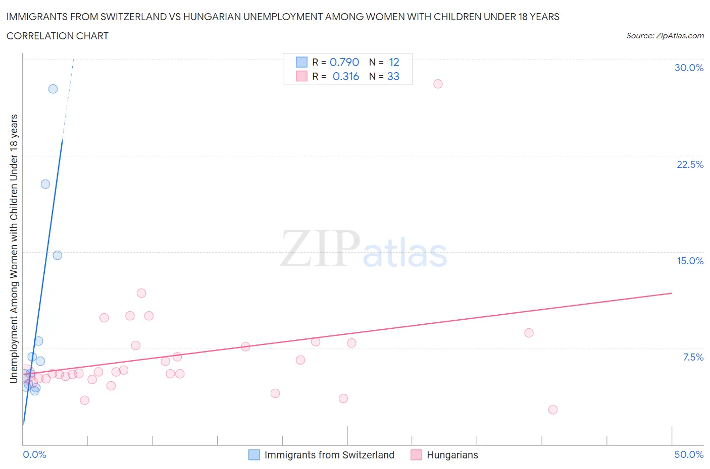 Immigrants from Switzerland vs Hungarian Unemployment Among Women with Children Under 18 years