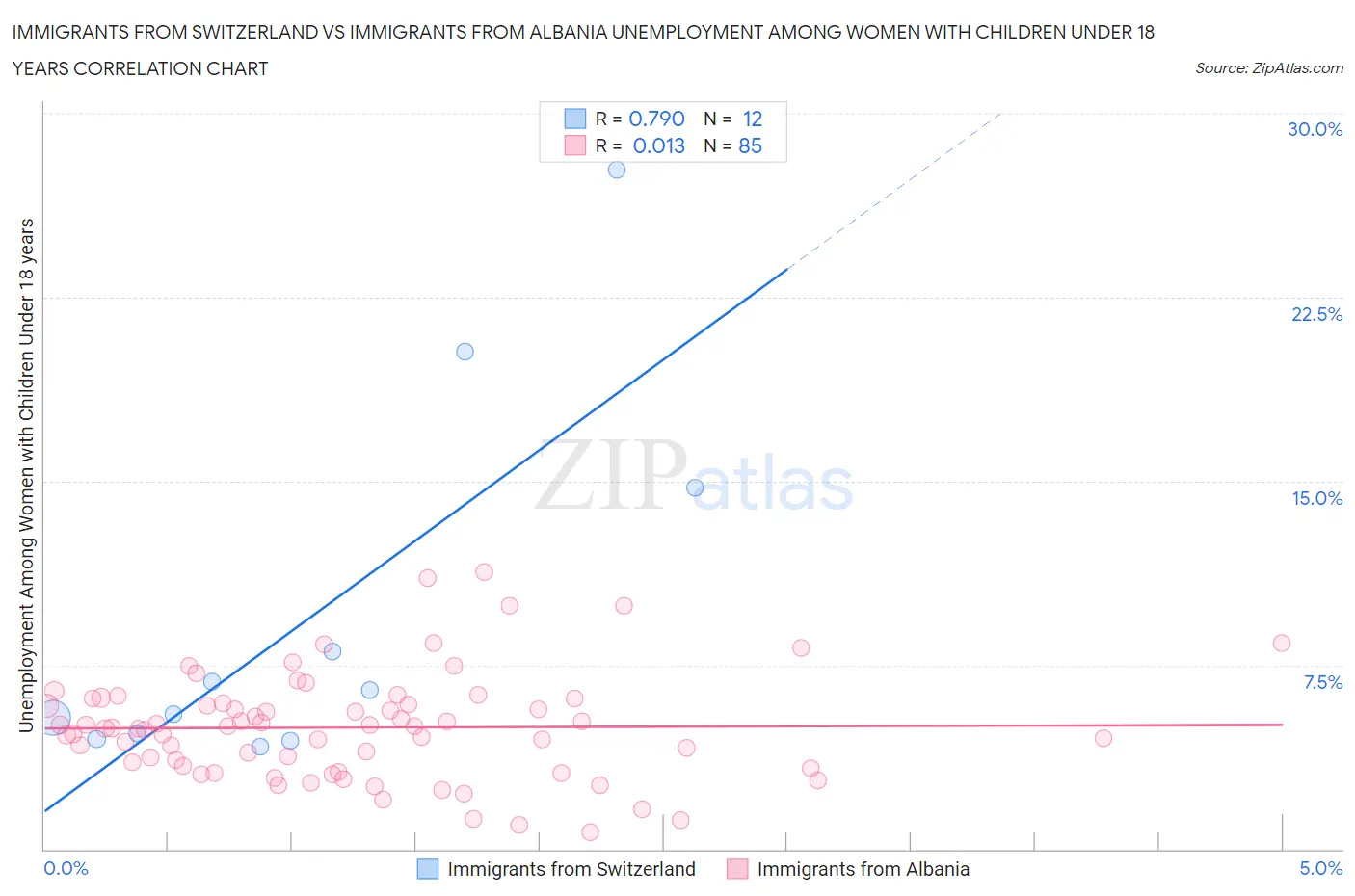 Immigrants from Switzerland vs Immigrants from Albania Unemployment Among Women with Children Under 18 years