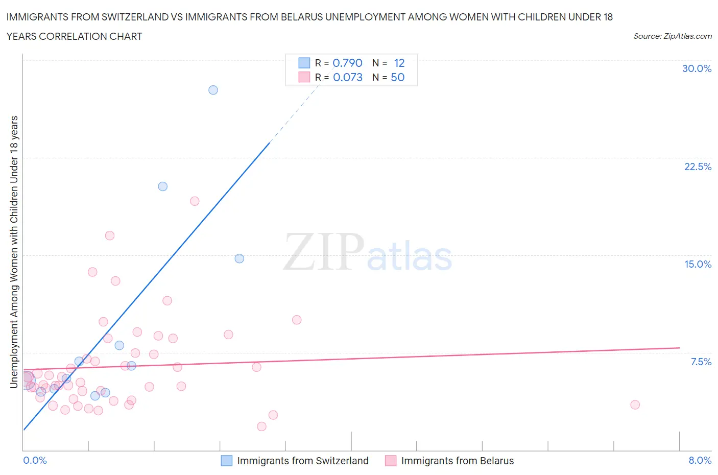 Immigrants from Switzerland vs Immigrants from Belarus Unemployment Among Women with Children Under 18 years