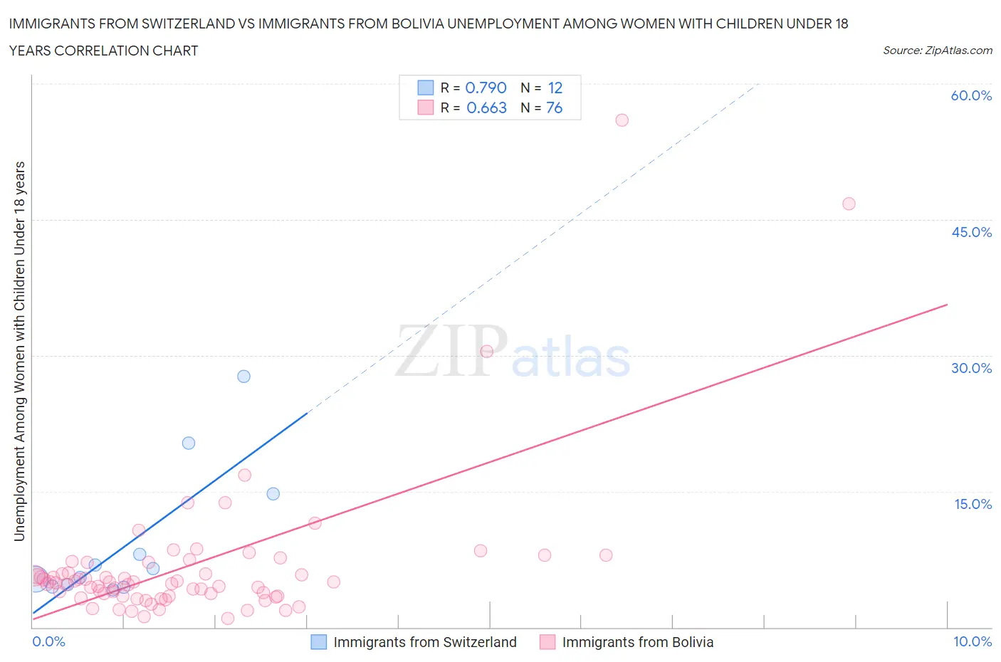 Immigrants from Switzerland vs Immigrants from Bolivia Unemployment Among Women with Children Under 18 years